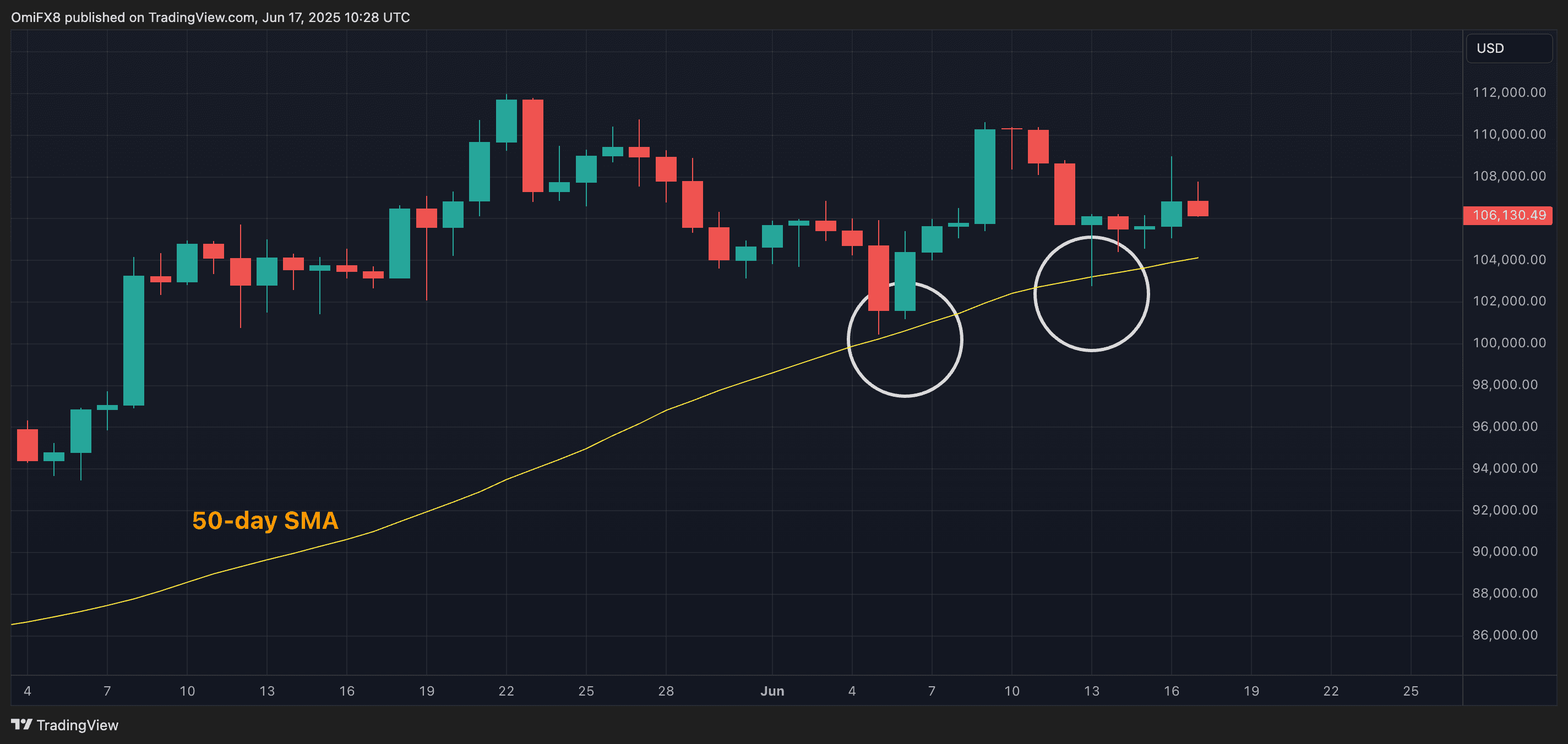 BTC's daily chart. (TradingView/CryptoX)