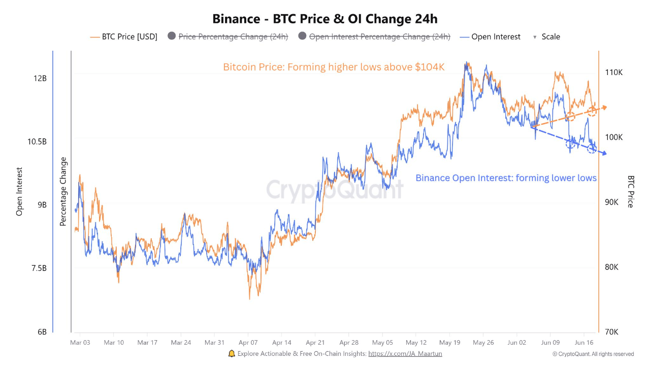 Bitcoin open interest on Binance