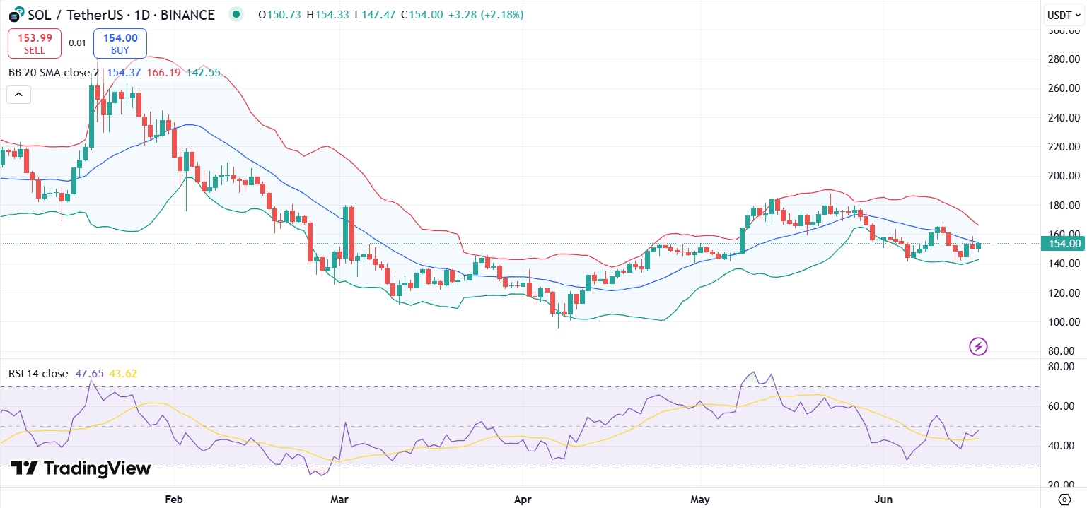 SOL price chart with RSI and Bollinger Bands 