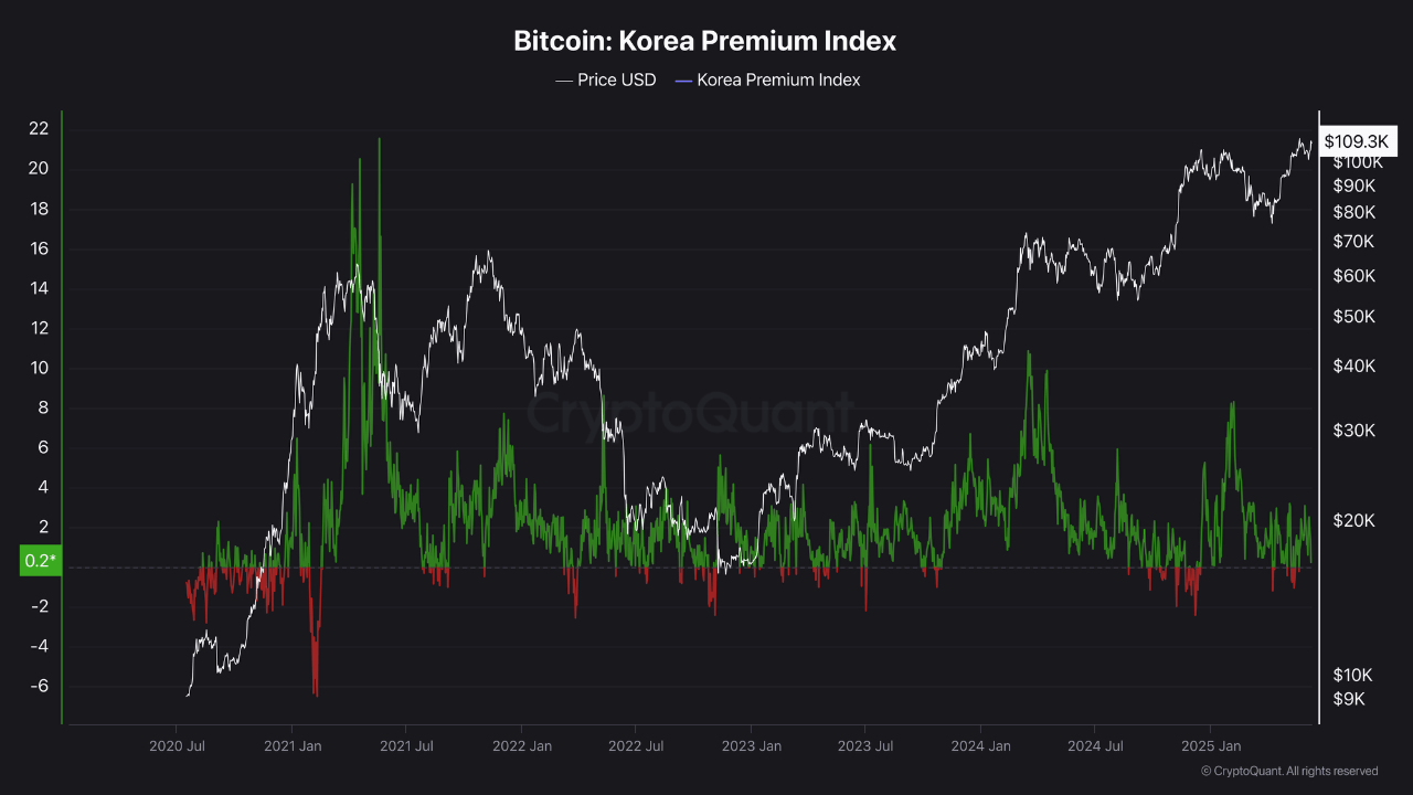 Bitcoin Korea Premium Index. 