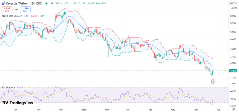 tia price chart with rsi