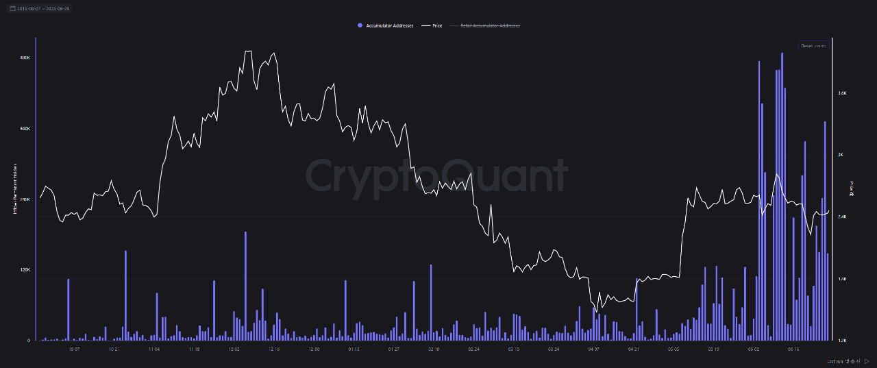 Ethereum sees accumulation from LTH