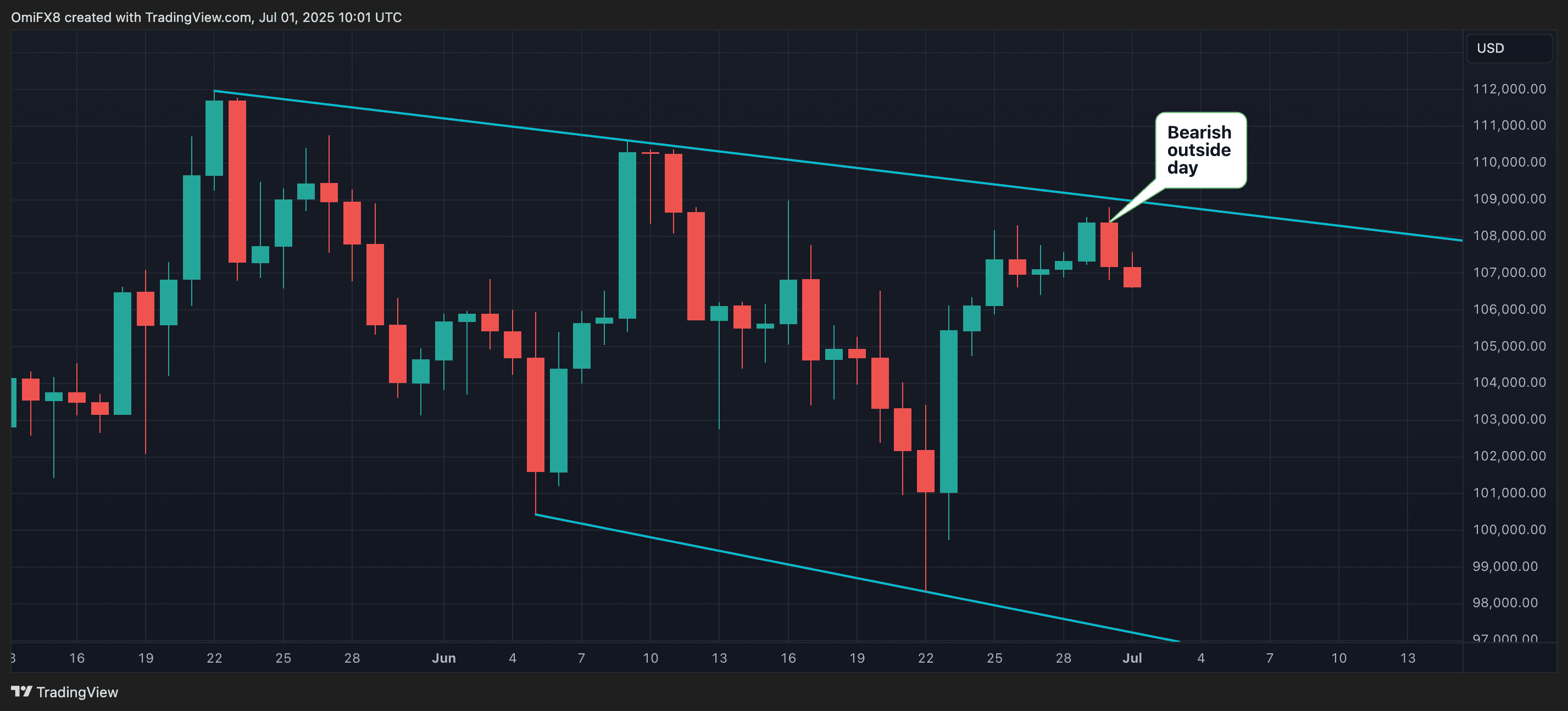 BTC's daily chart. (TradingView/CoinDesk)