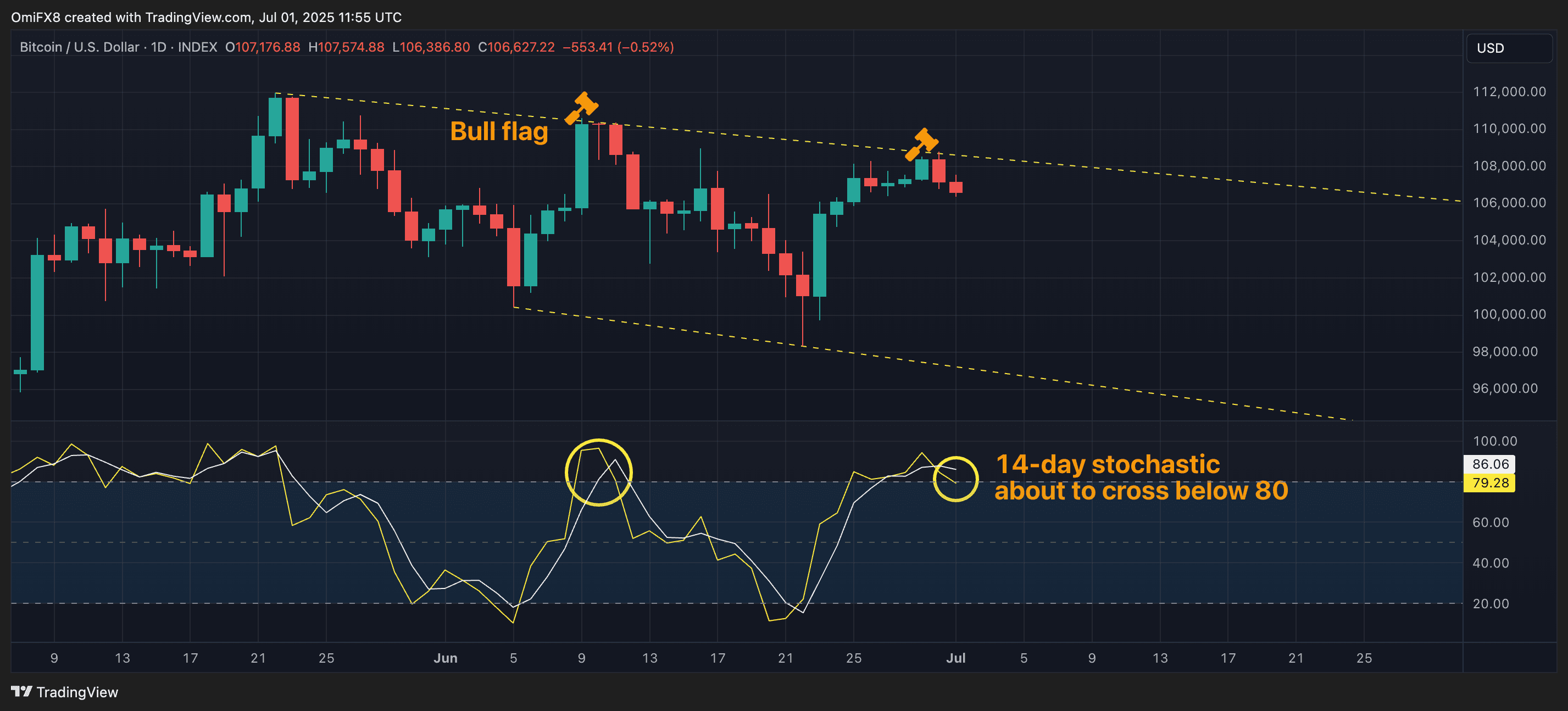 BTC's daily chart with the stochastic. (TradingView/CoinDesk)