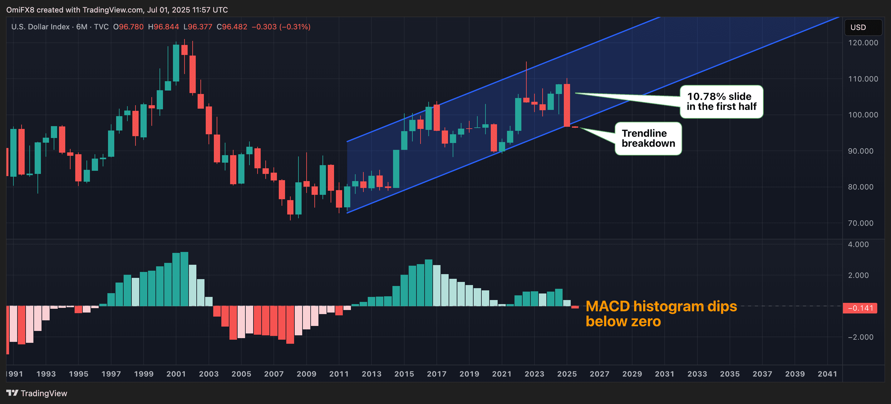 Dollar index six-monthly chart. (TradingView/CoinDesk)