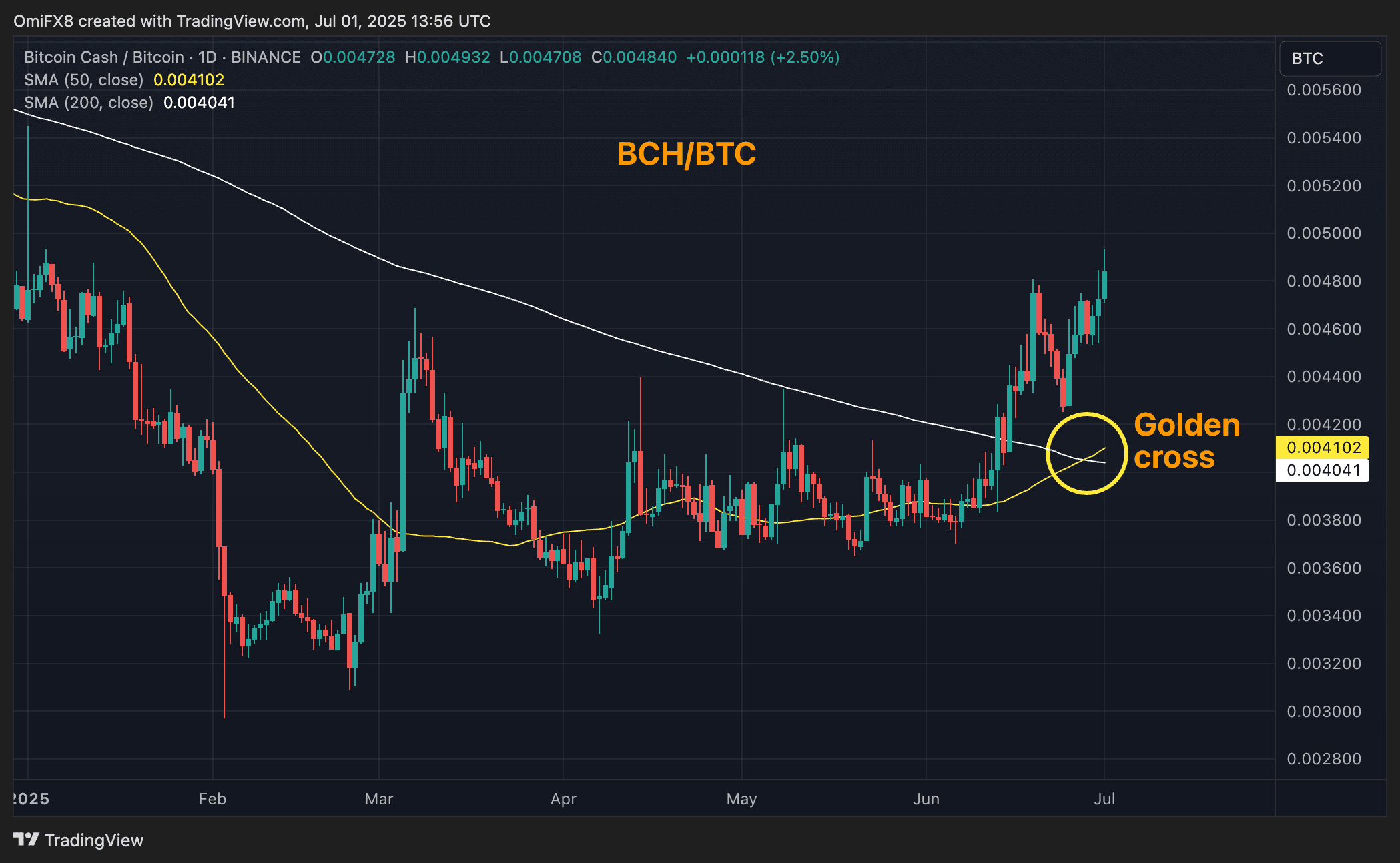 BCH/BTC's daily chart. (TradingView/CoinDesk)