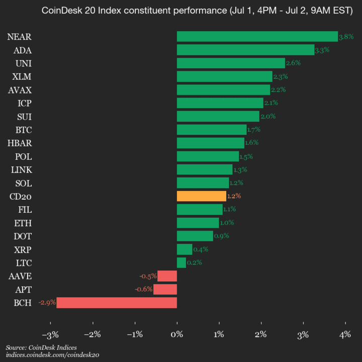 9am CryptoX 20 Update for 2025-07-02: vertical