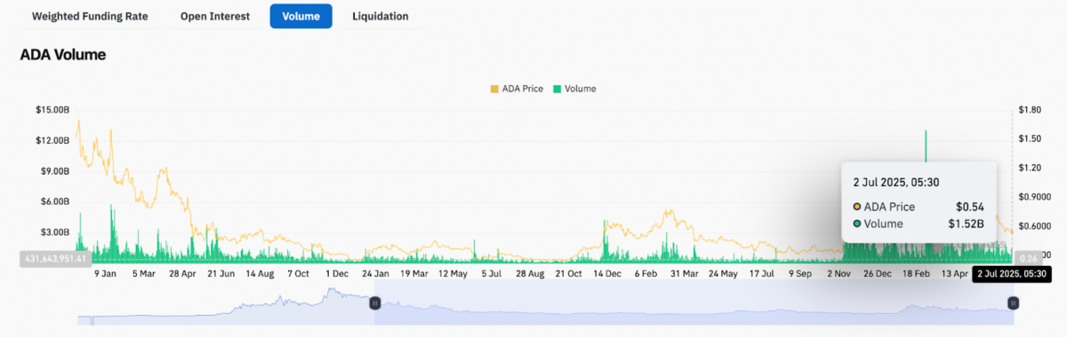 ADA Volume data | Source: Coinglass