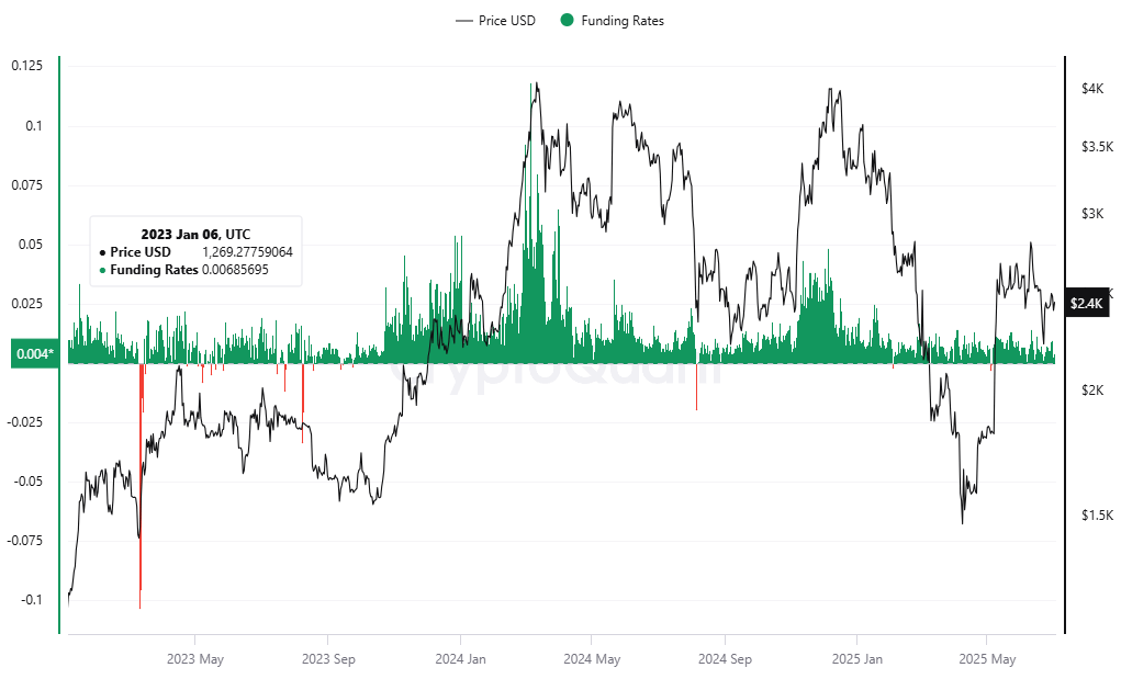 Ethereum funding rates. 