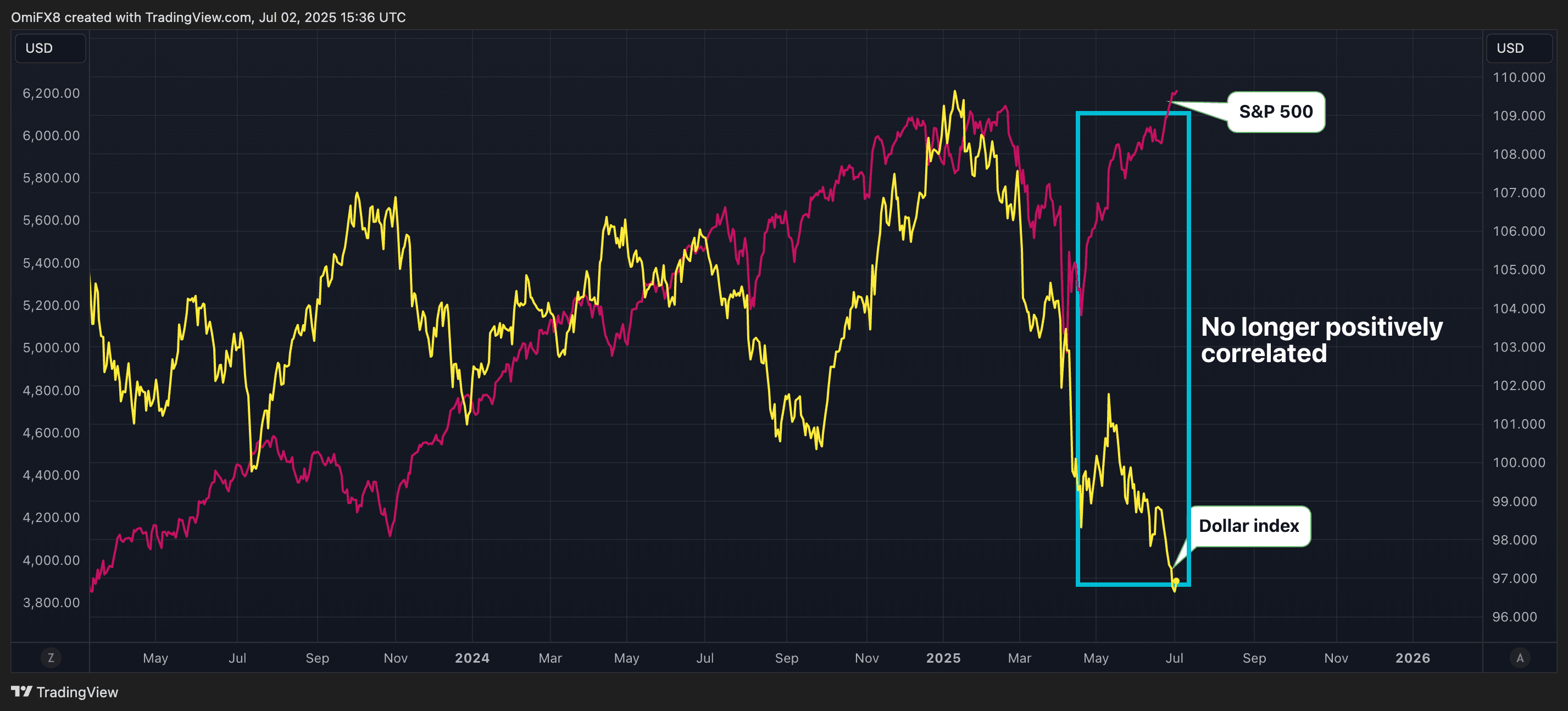 Dollar index and the S&P 500. (TradingView/CoinDesk)
