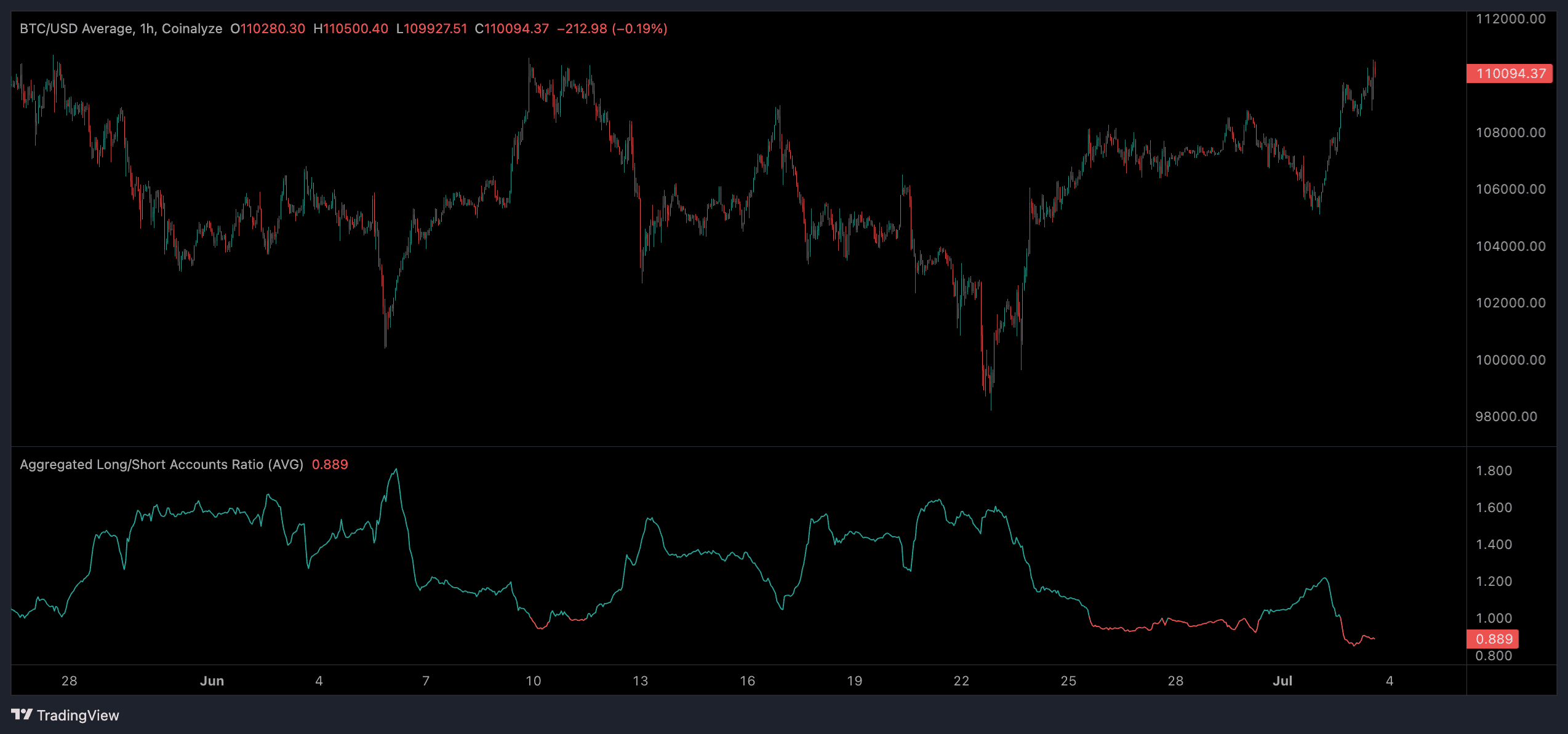 Bitcoin long/short ratio (Coinalyze)