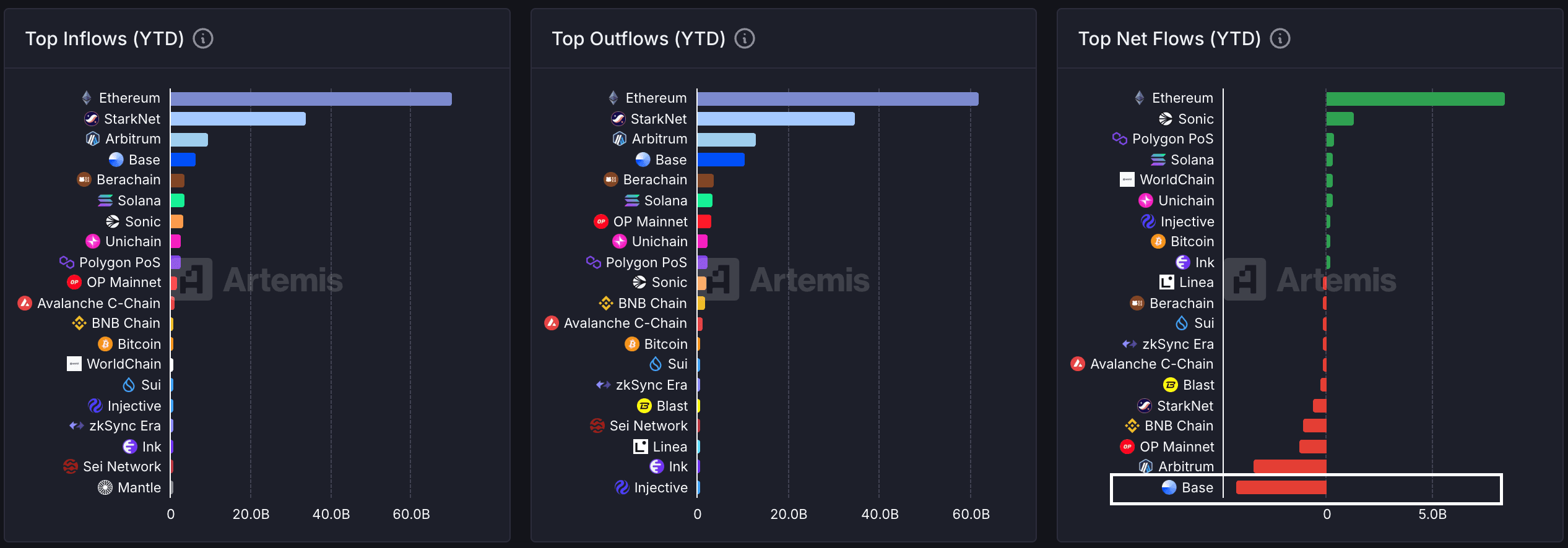 Top chains by net flows (YTD). (Artemis)
