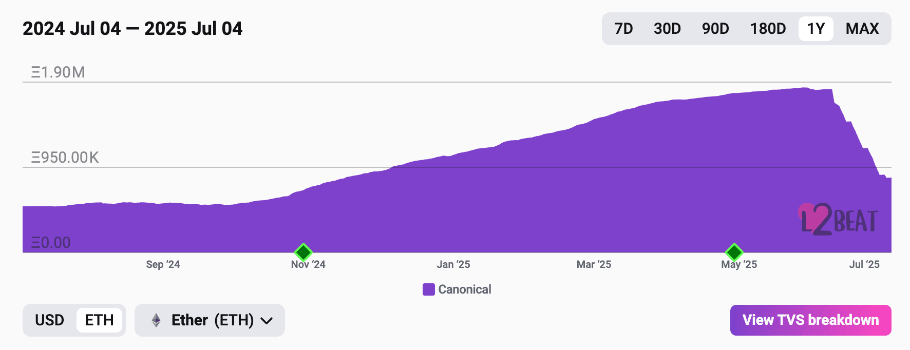The number of ETH on Base. (L2Beat)