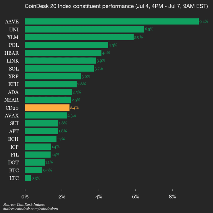 9am CoinDesk 20 Update for 2025-07-07: vertical