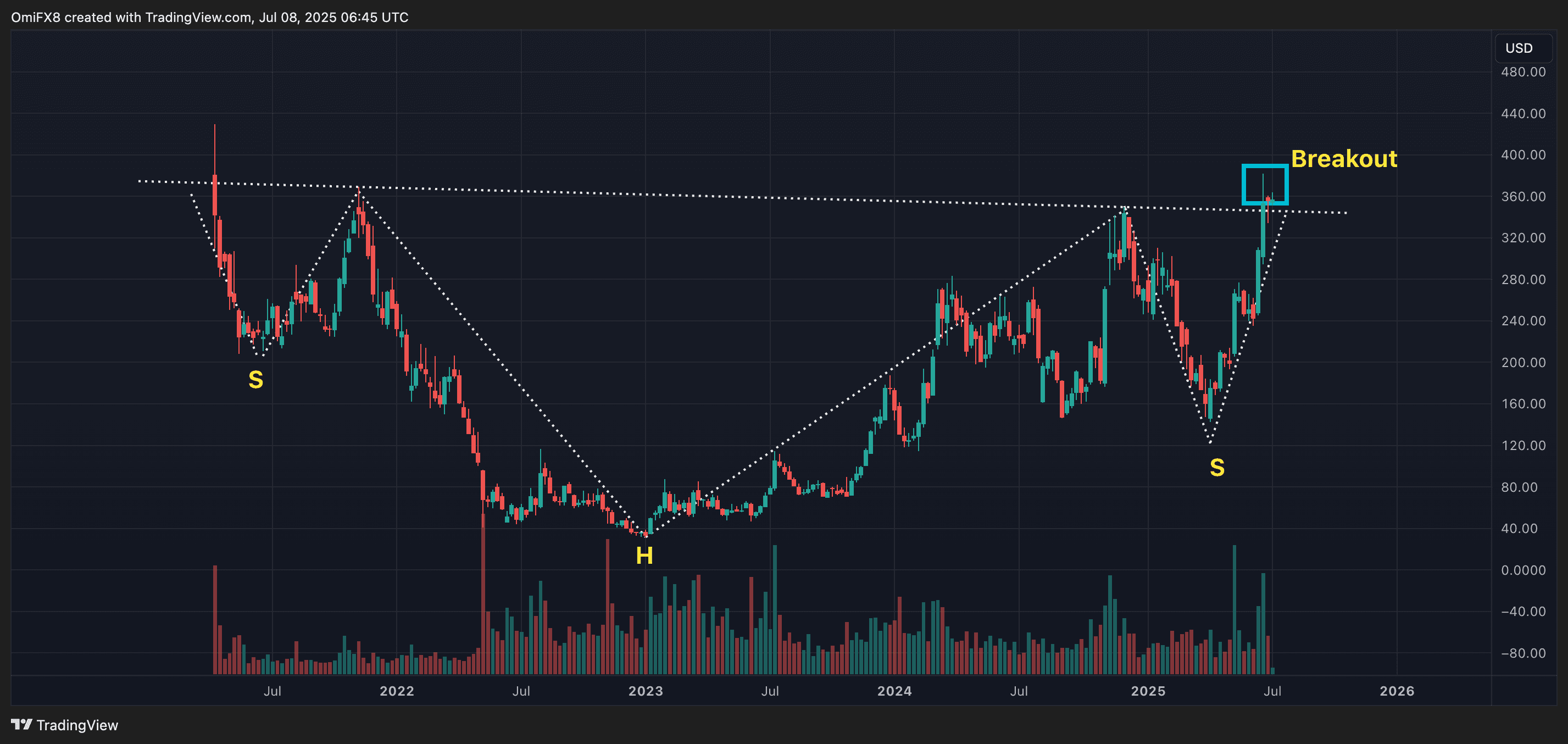 Coinbase's weekly price chart in the candlestick format. (TradingView/CoinDesk)