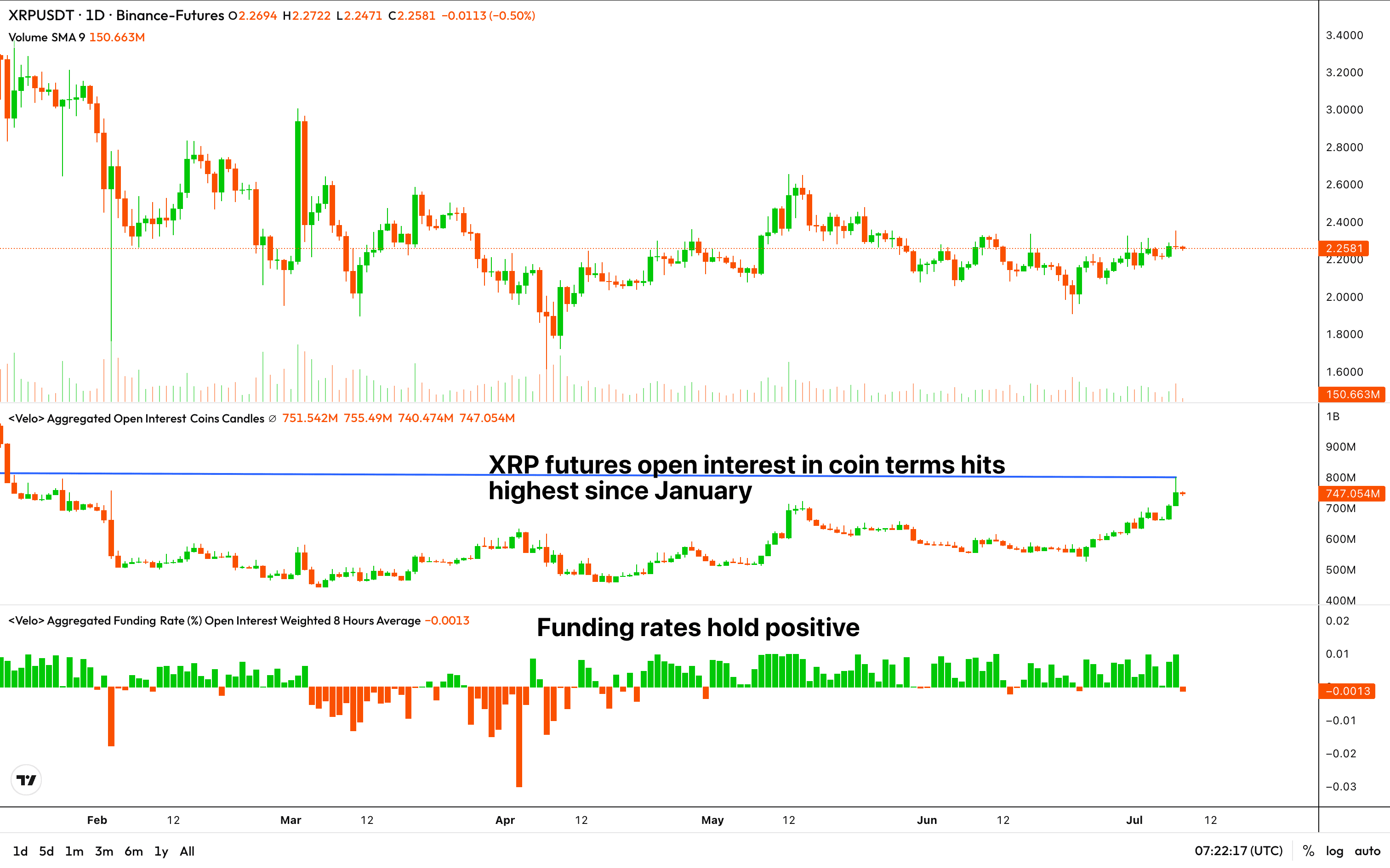 XRP perpetual futures open interest versus funding rates. (Velo)