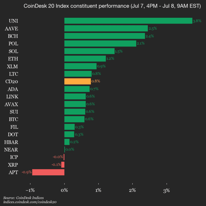 9am CoinDesk 20 Update for 2025-07-08: vertical