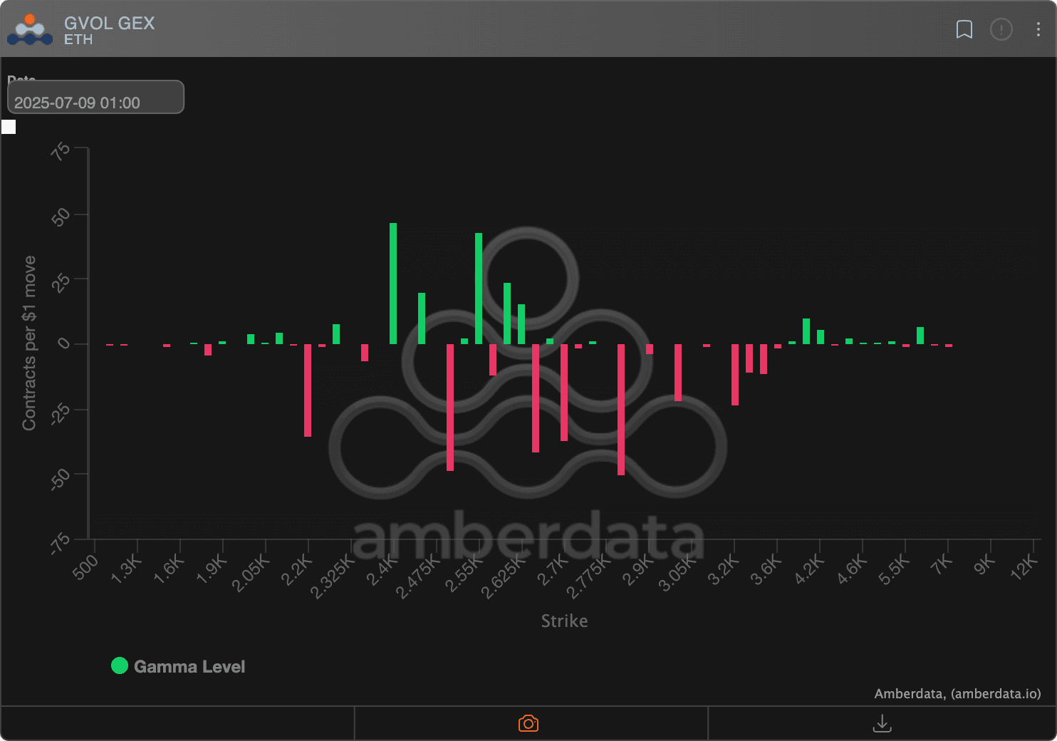 Ether options: Market makers' gamma exposure on Deribit. (Amberdata)