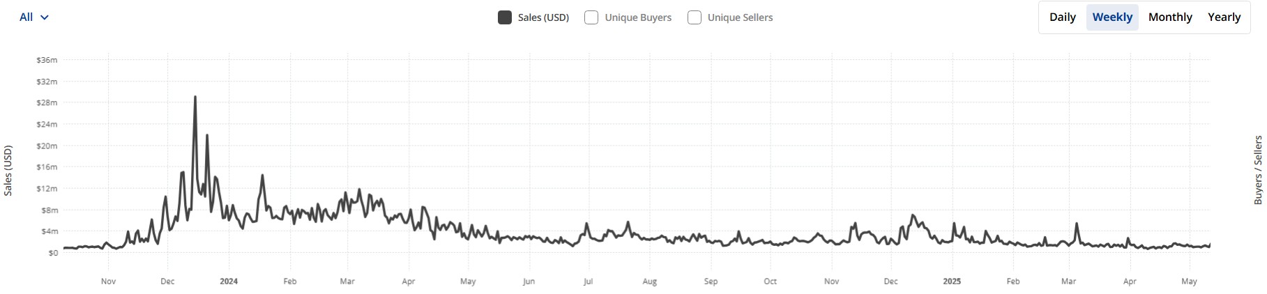 Cryptocurrencies, CryptoMarket, Solana, DEX, Memecoin, Features
