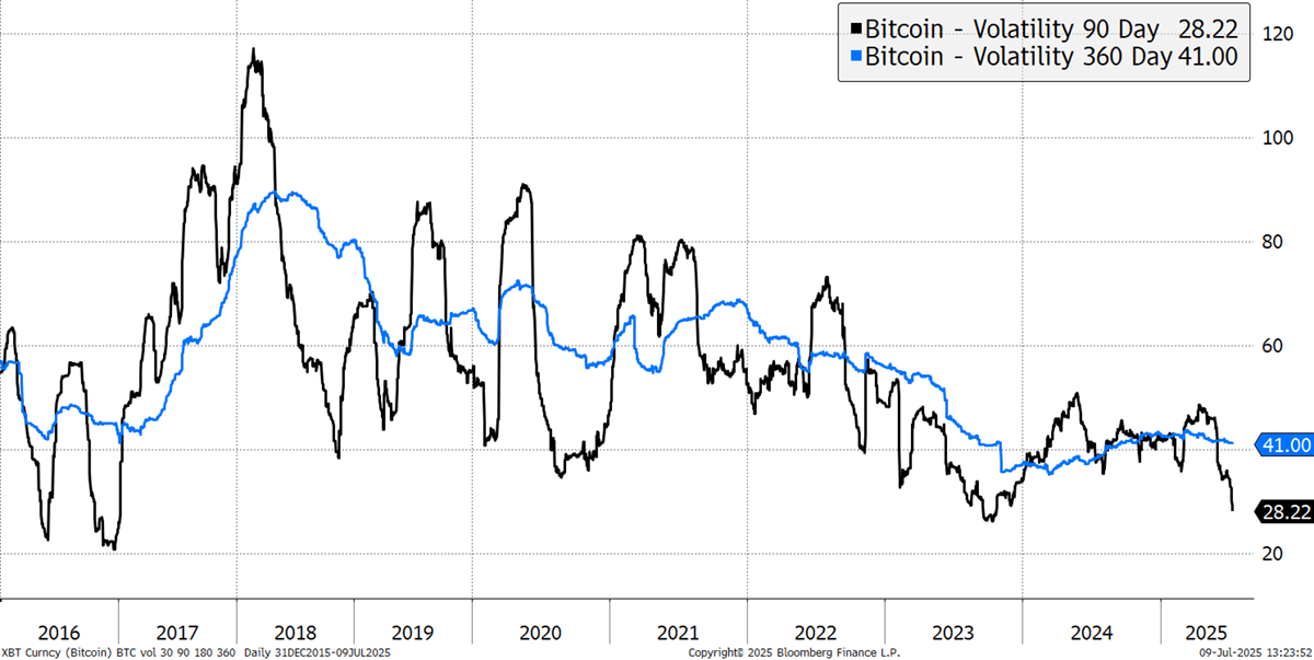 Bitcoin 90-day and 360-day volatility (ByteTree)