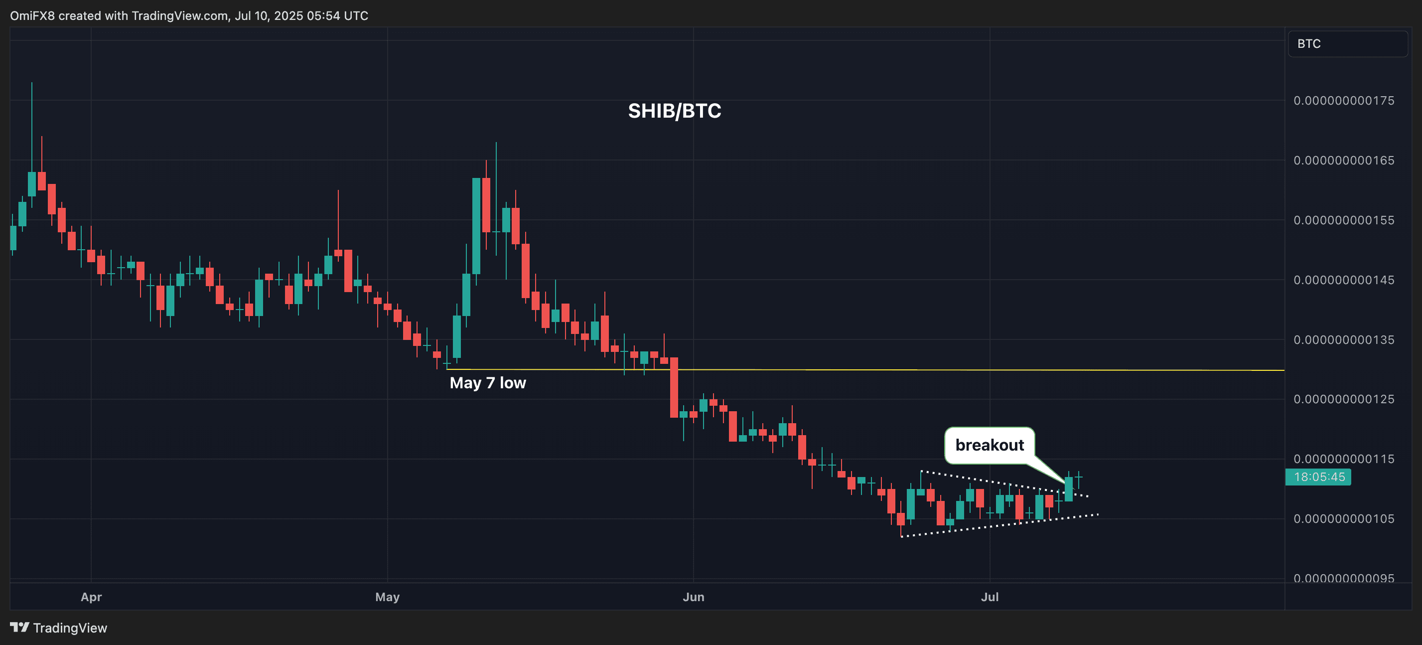 SHIB/BTC pair. (TradingView/CoinDesk)