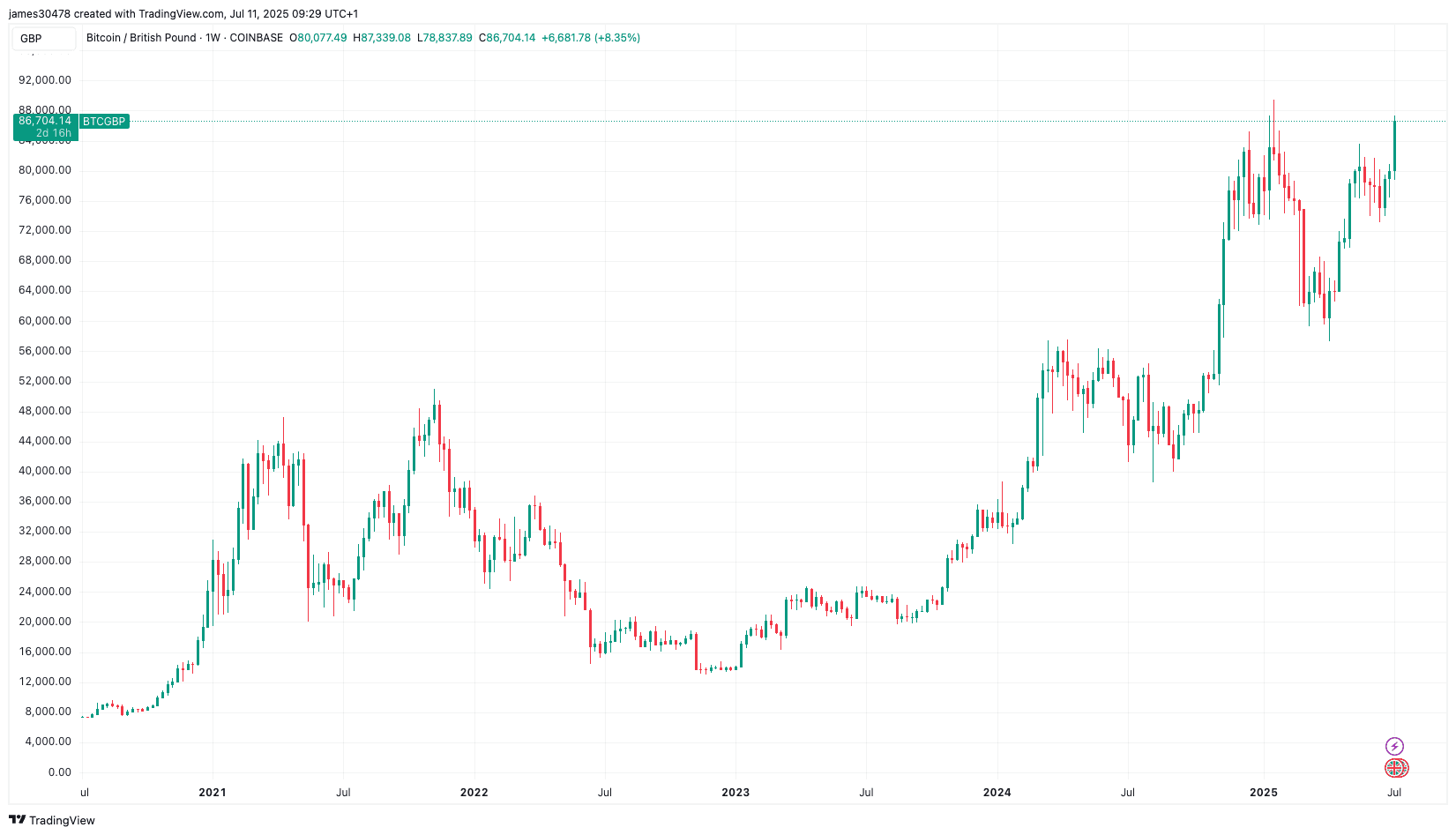 BTCGBP (TradingView)
