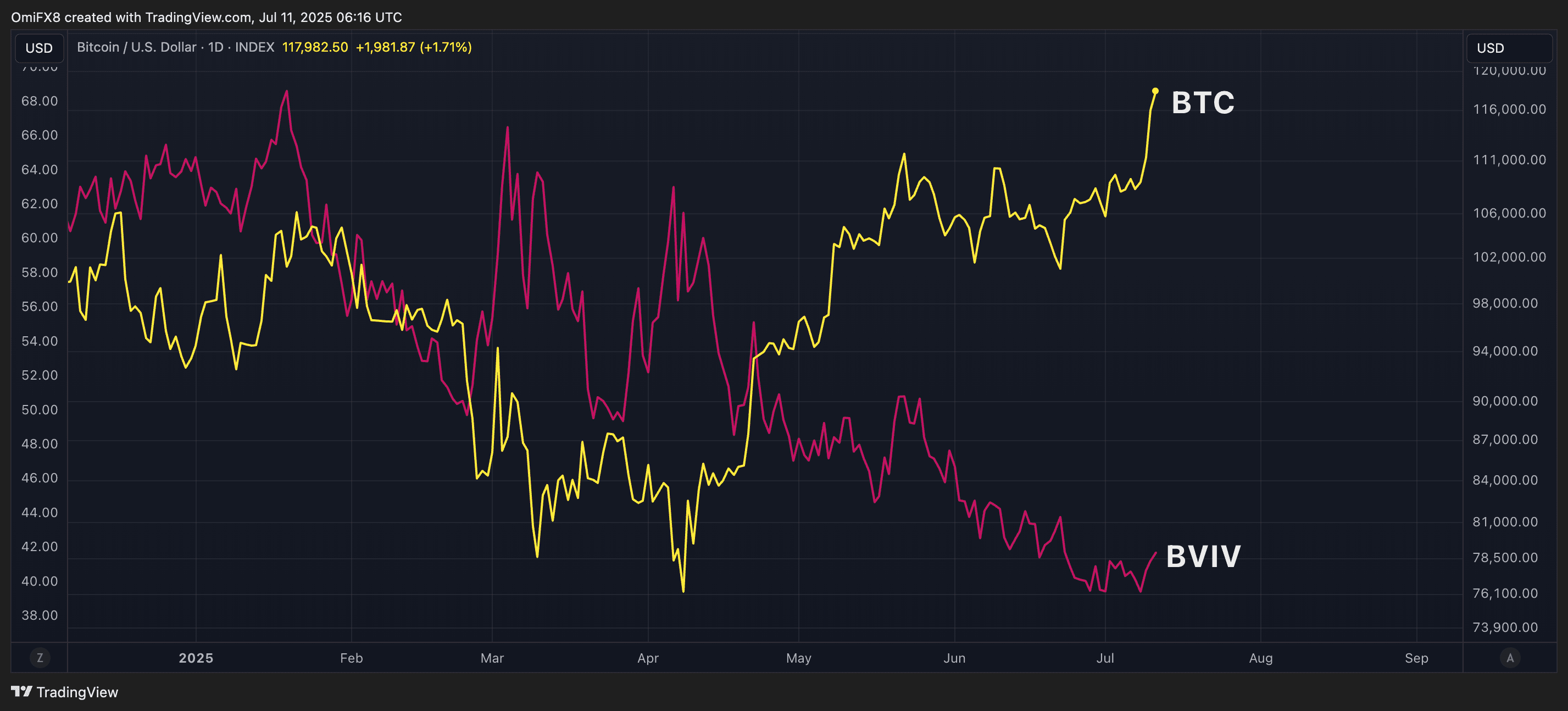 BTC's price versus Volmex's BVIV. (TradingView)