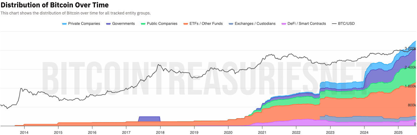 Bitcoin's distribution since 2014 (BitcoinTreasuries.Net)