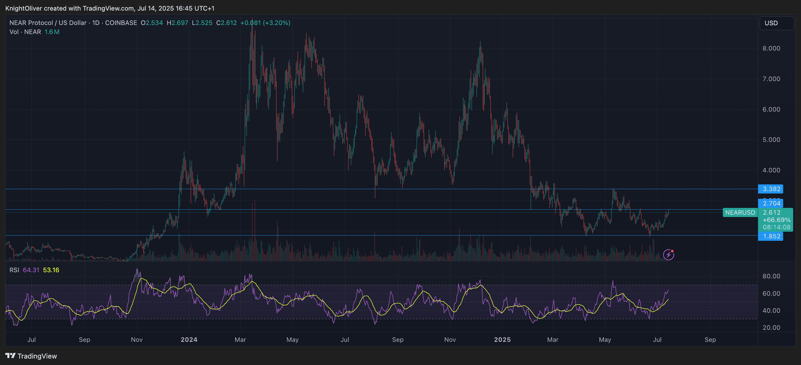 NEAR/USD (TradingView)