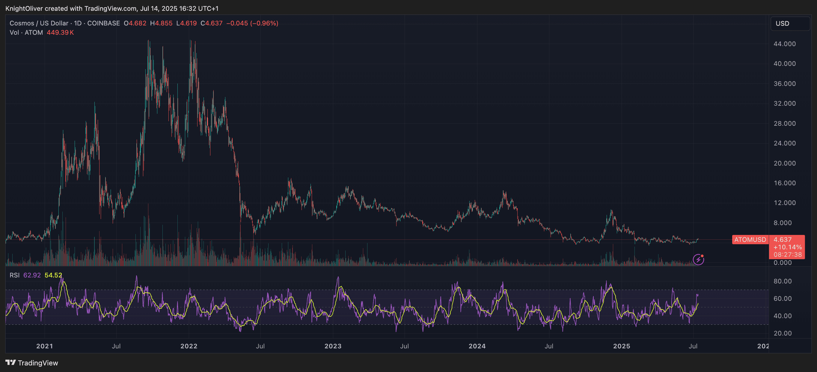 ATOM/USD (TradingView)