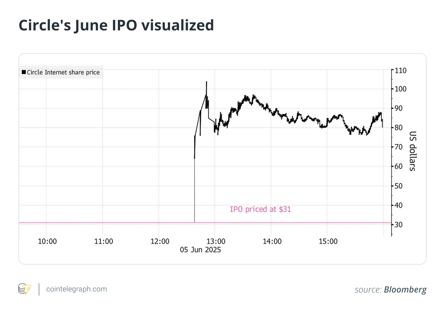 Circle's June IPO visualized