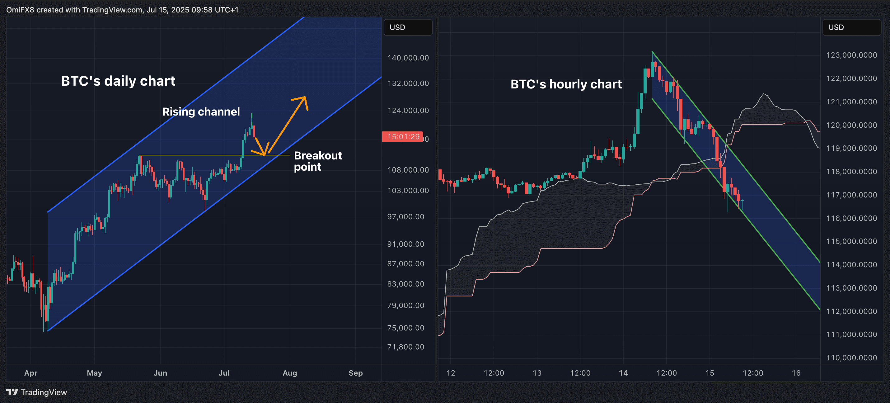 BTC's daily and hourly charts. (TradingView/CryptoX)