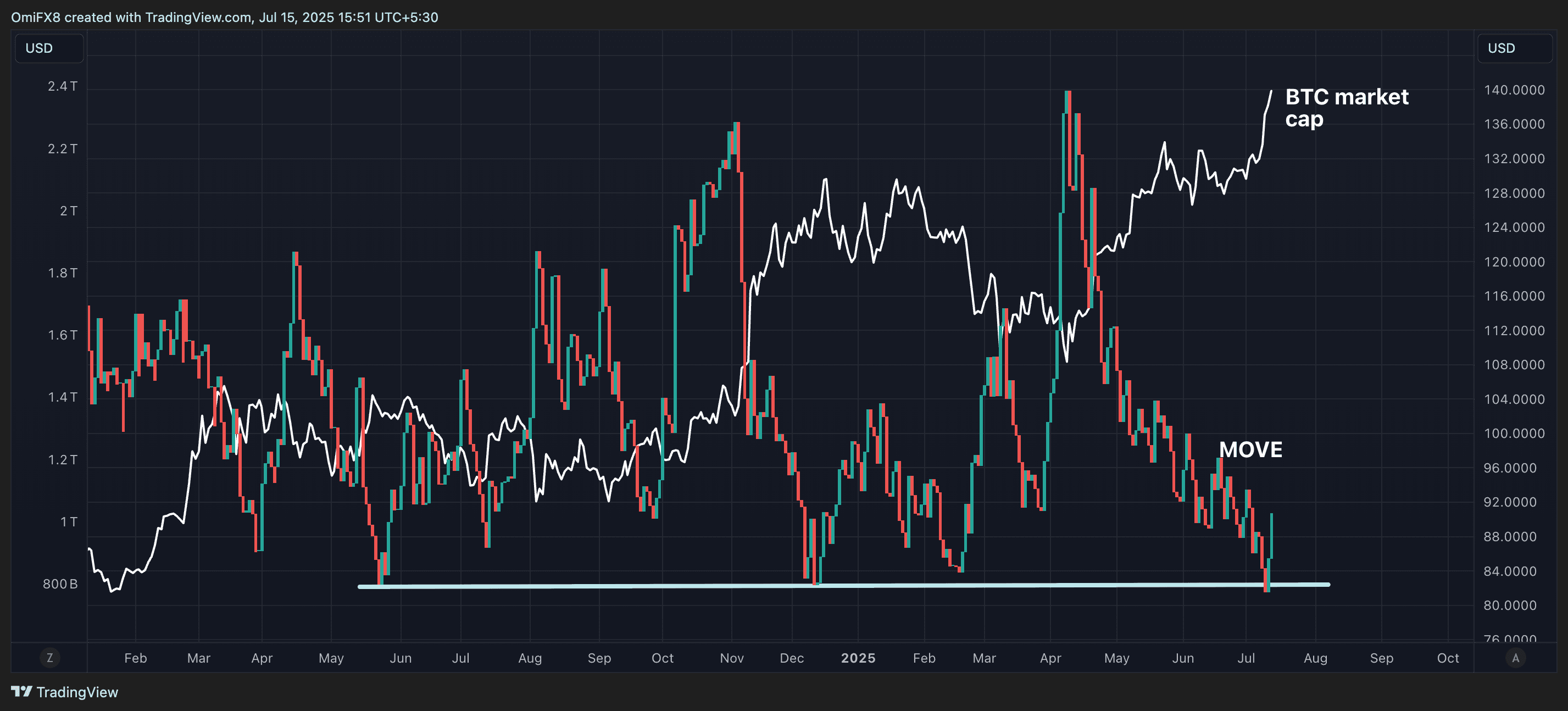 MOVE vs BTC. (TradingView)