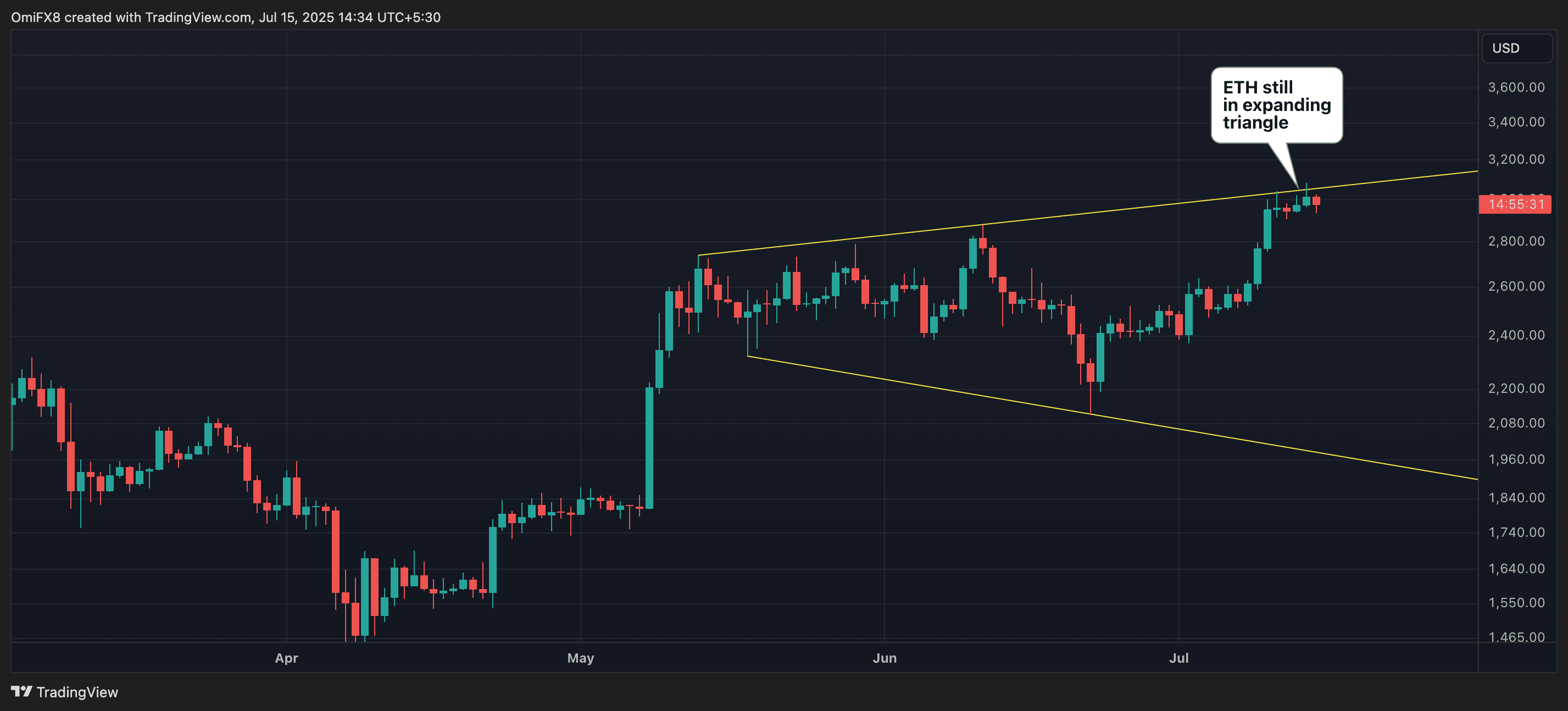 ETH's daily chart. (TradingView)