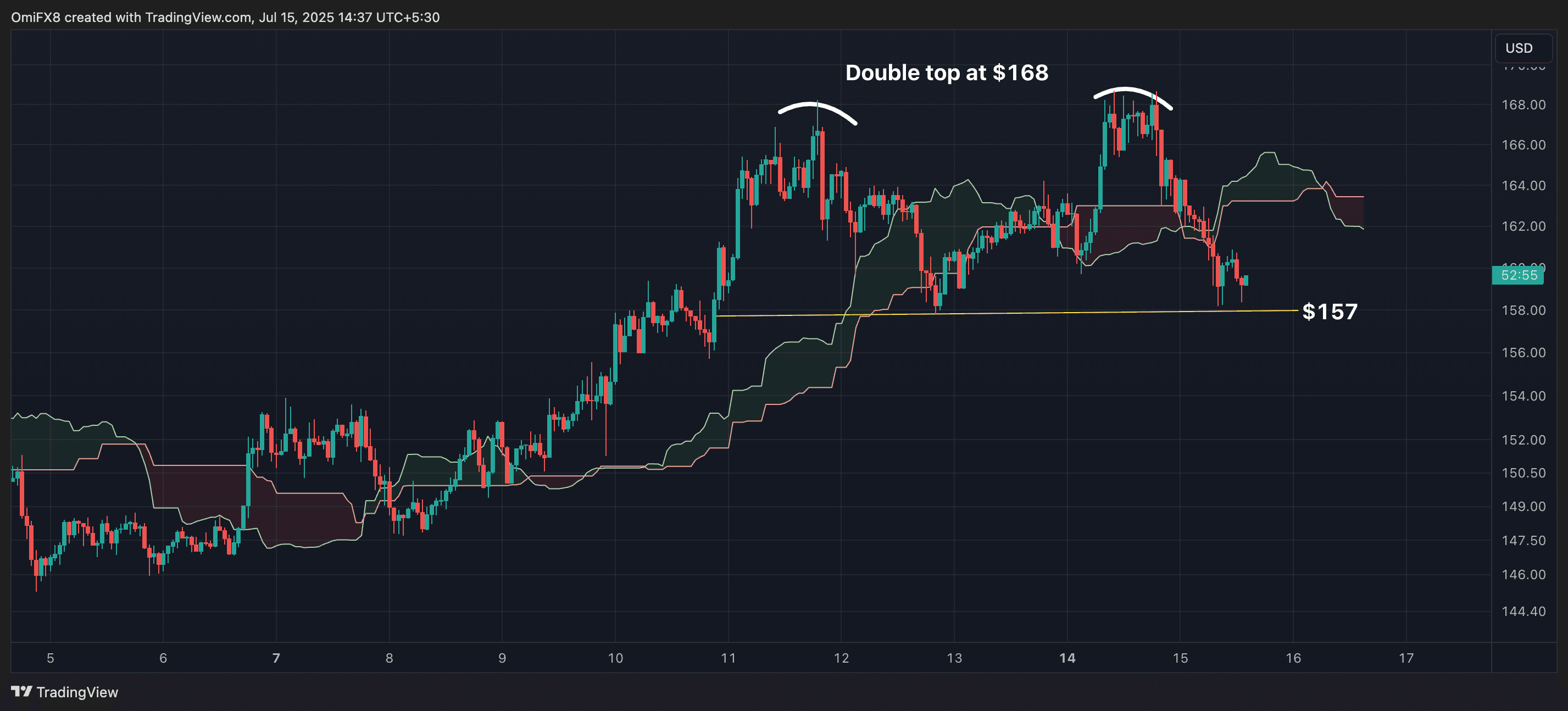 SOL's hourly chart. (TradingView)