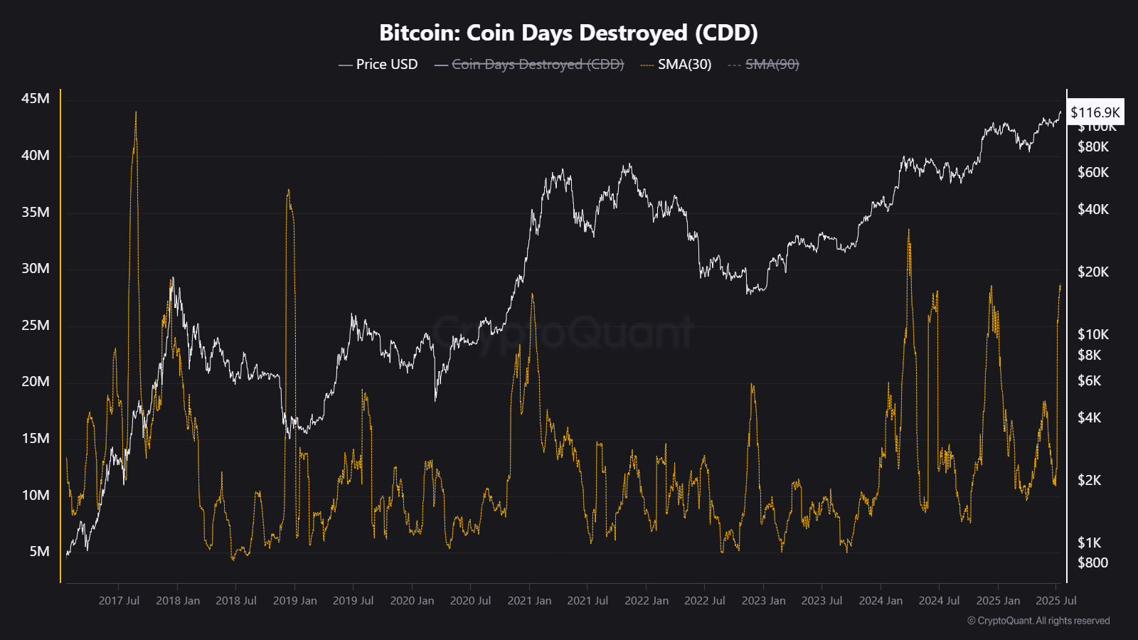 Bitcoin Coin Days 