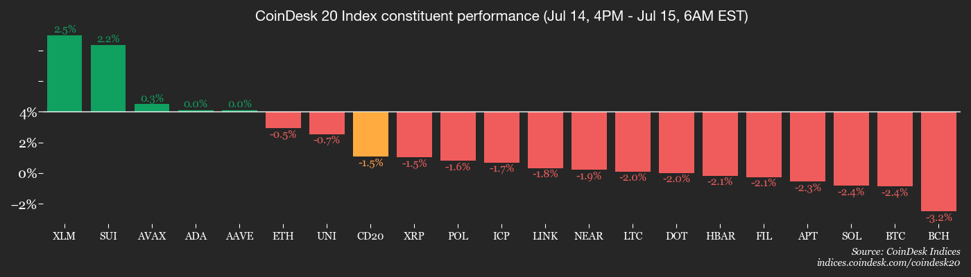 CoinDesk 20 members’ performance