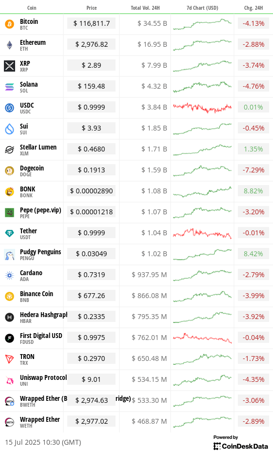 Top 20 digital assets’ prices and volumes