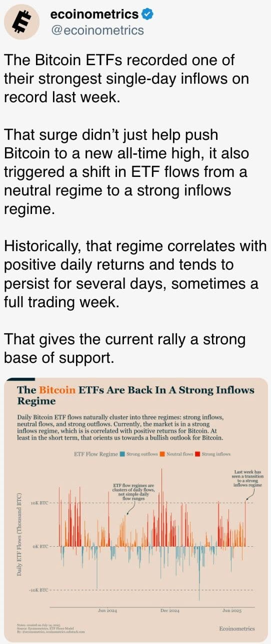 The Bitcoin ETFs recorded one of their strongest single-day inflows on record last week.