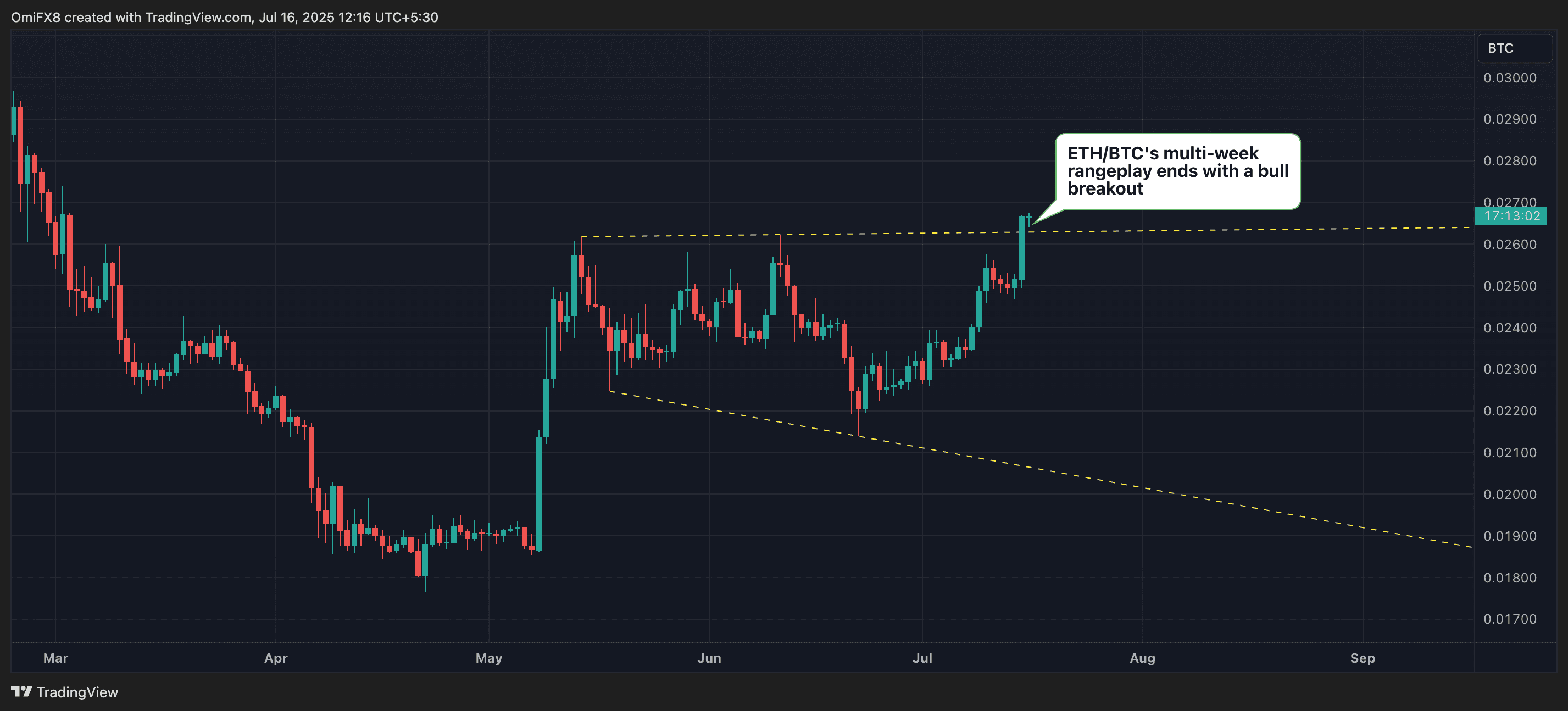 ETH/BTC's price chart. (TradingView)