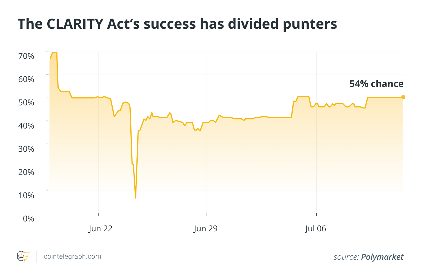 The CLARITY Act’s success has divided punters