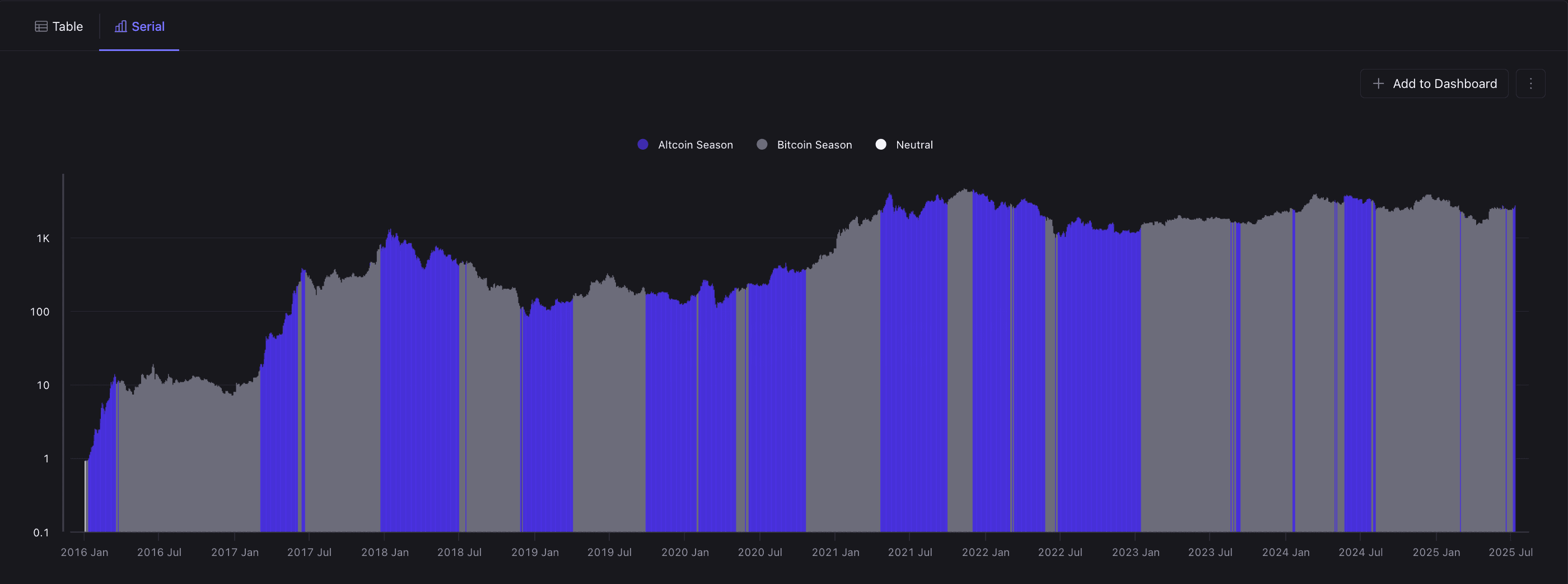 MRVR-based altcoin season indicator (CryptoQuant)