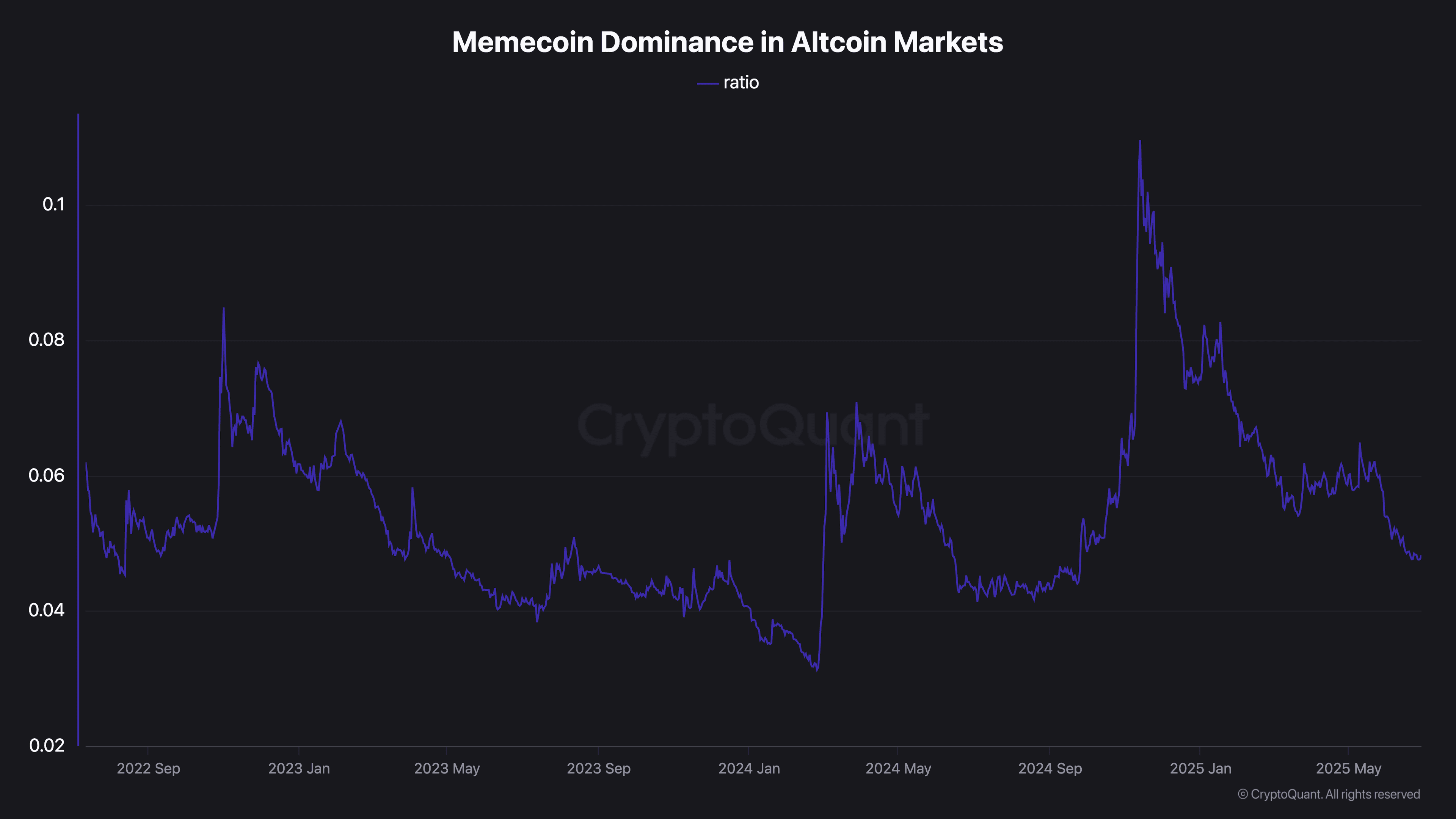 Memecoin dominance (CryptoQuant)