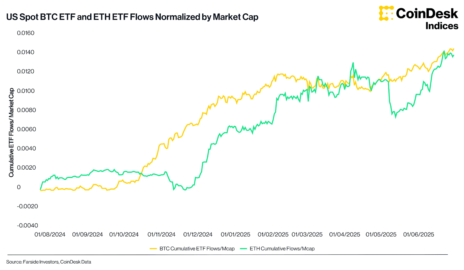 Chart: US Spot BTC ETF and ETH ETF Flows Normalized by Market Cap