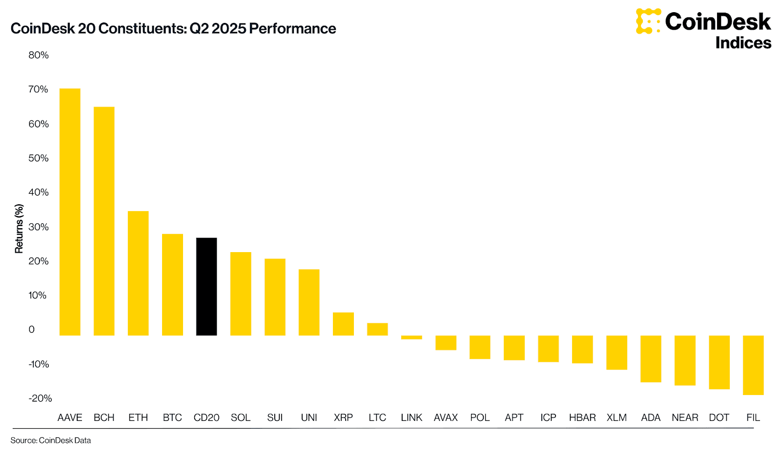 Chart: CoinDesk 20 Constituents: Q2 2025 Performance