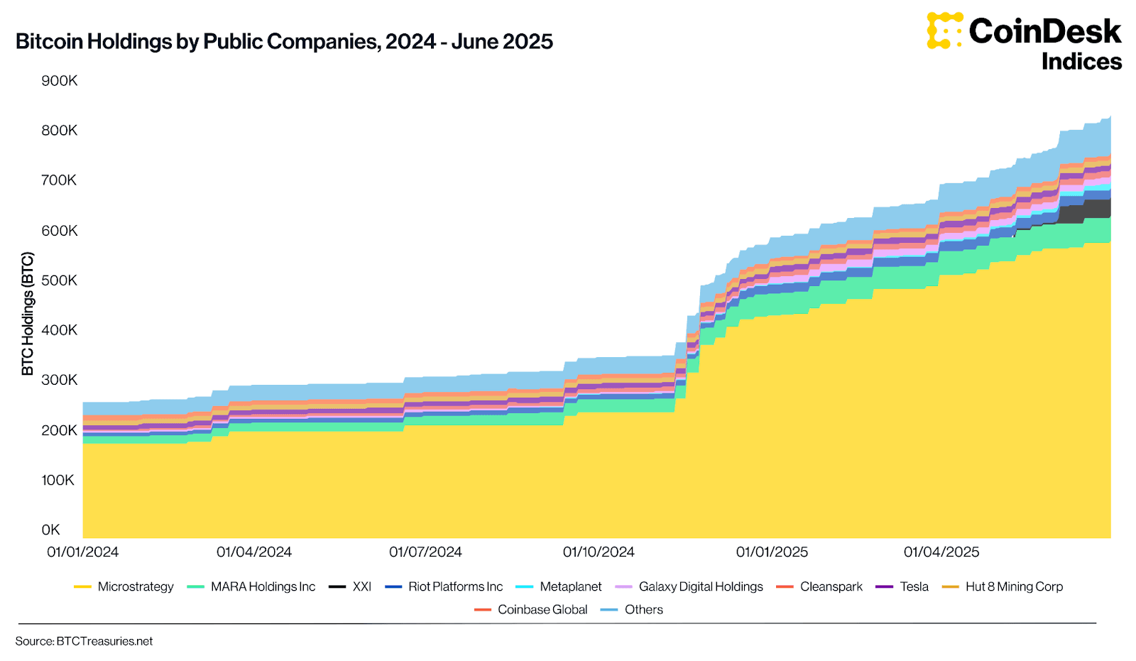 Chart: Bitcoin Holdings by Public Companies, 2024-June 2025