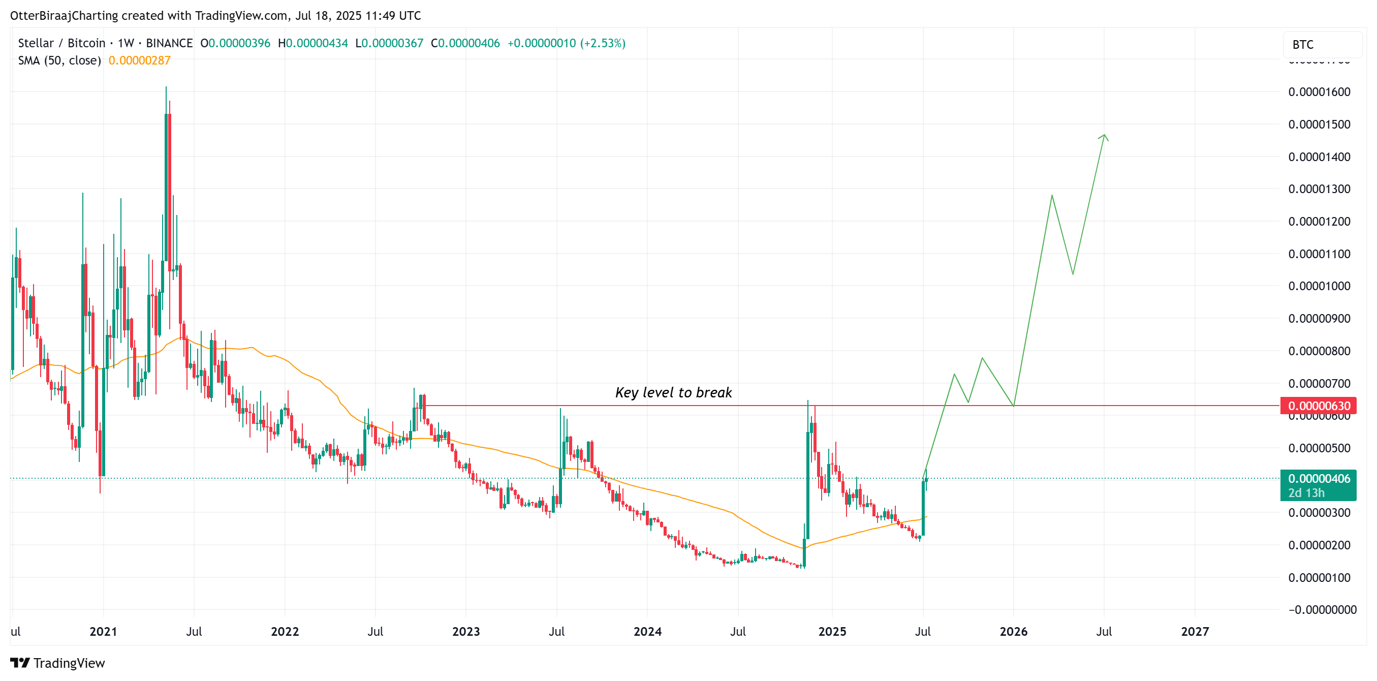Cryptocurrencies, Stellar, XRP, Markets, Price Analysis, Market Analysis, Altcoin Watch