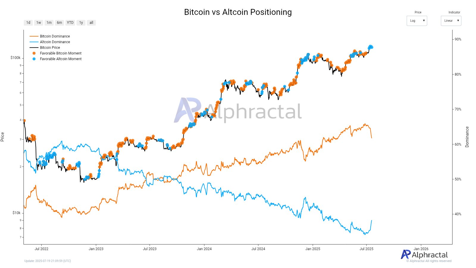 Bitcoin Vs Altcoins Positioning