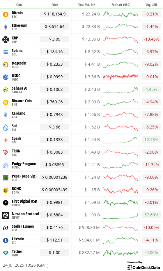 Top 20 digital assets’ prices and volumes