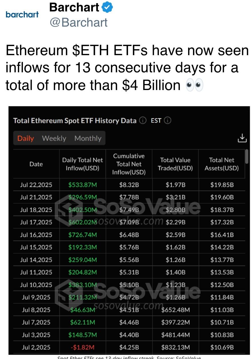 ETH ETFs have now seen inflows for 13 consecutive days for a total of more than $4 Billion 👀